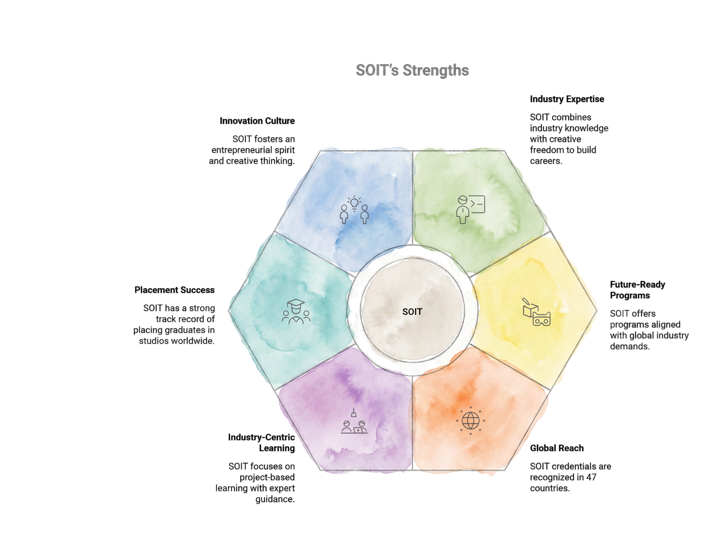 SOIT's Strengths